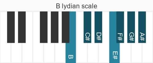 Piano scale for B lydian